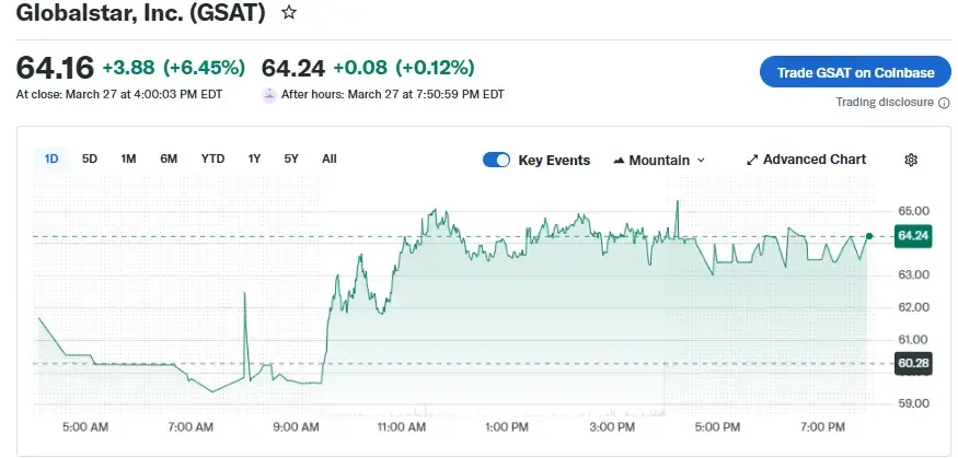 Globalstar stock prices on March 27