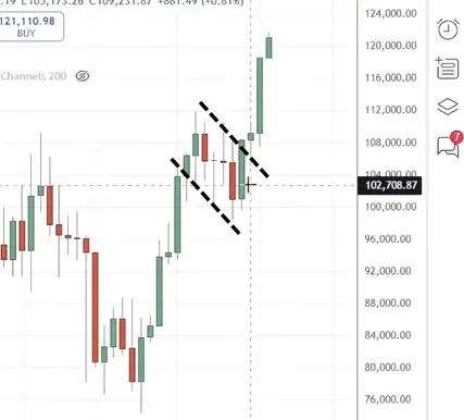 Momentum in trading