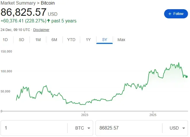 Chart highlighting long term trend of growth in Bitcoin value from 2021 to 2025 despite regular dips and plateaus in value