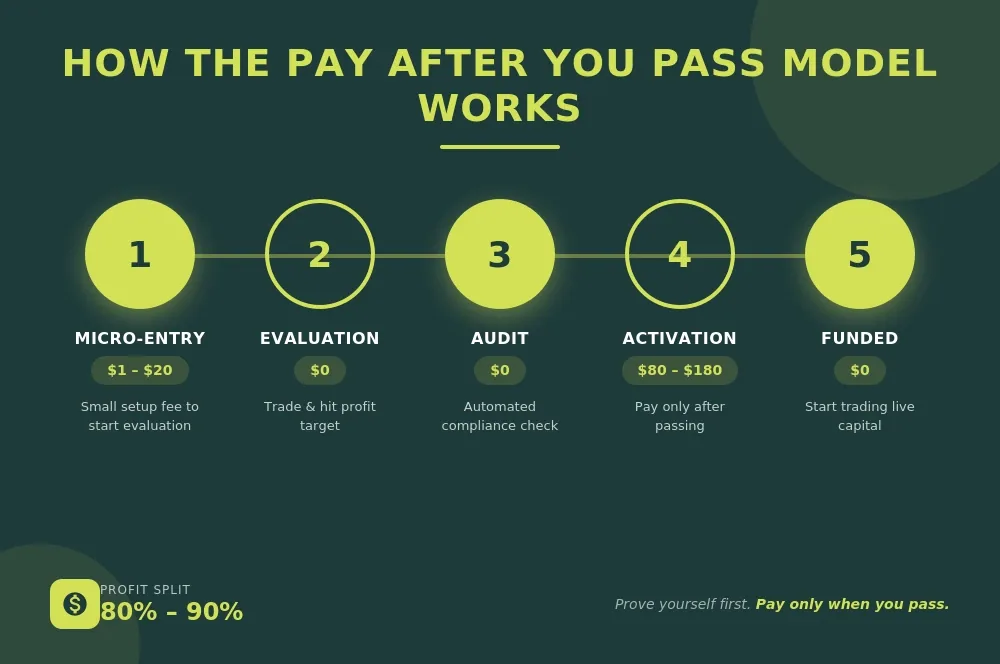 What is a Pay After You Pass Prop Firm