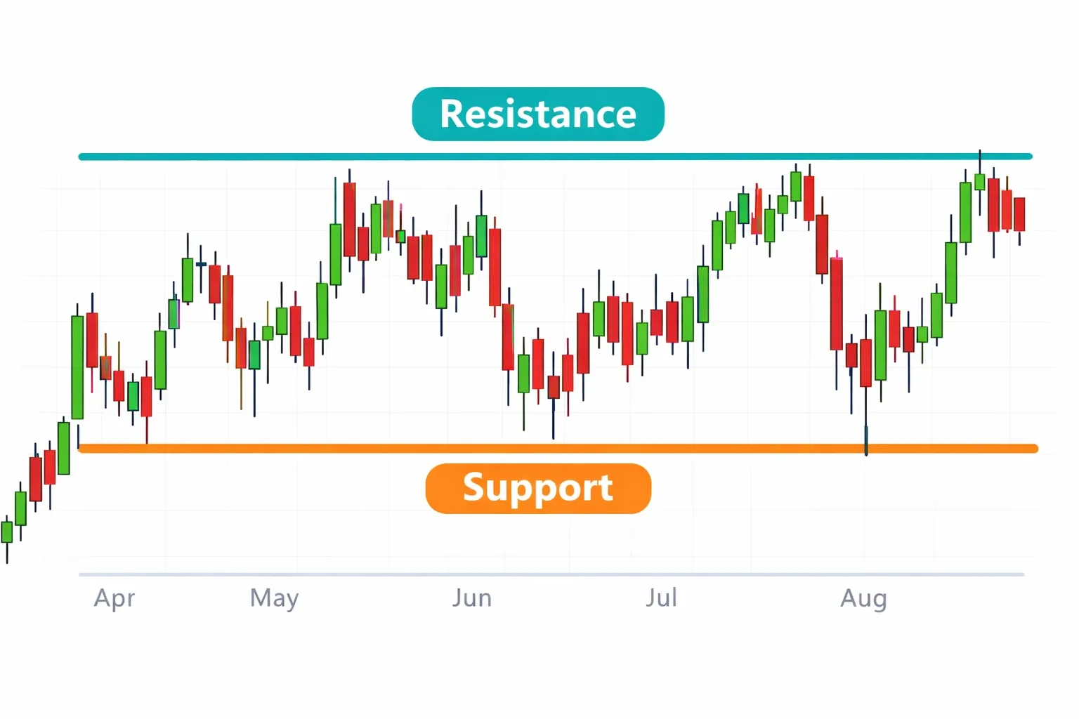 Range in trading