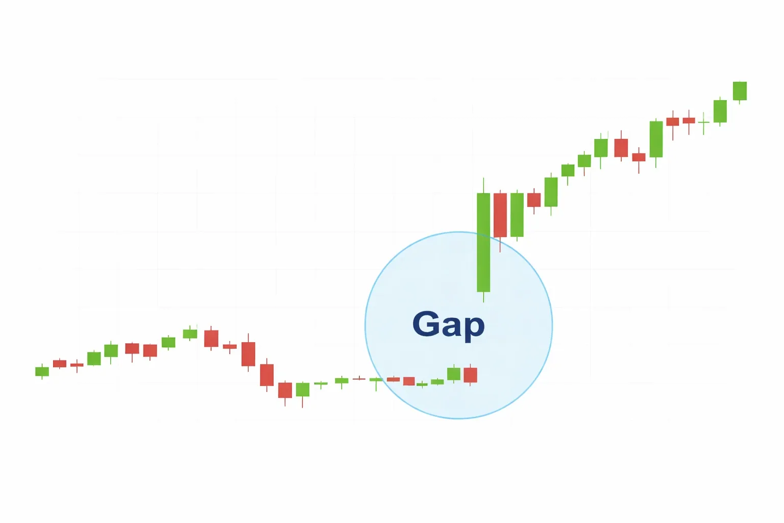 Candlestick chart highlighting gap